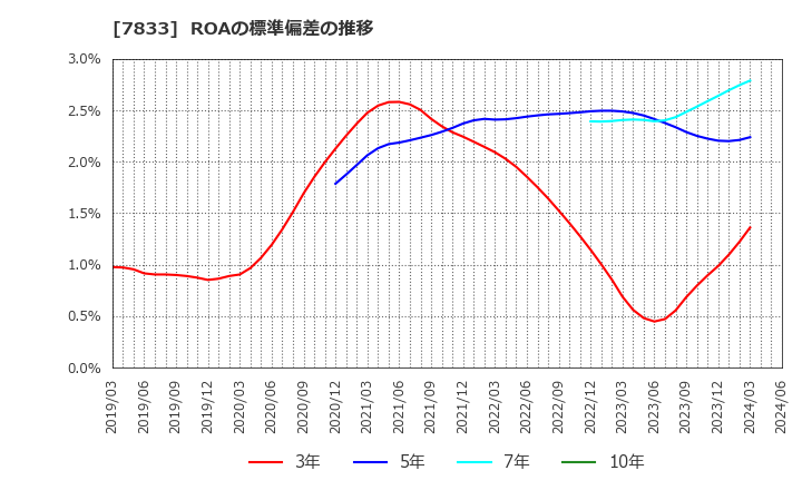 7833 (株)アイフィスジャパン: ROAの標準偏差の推移