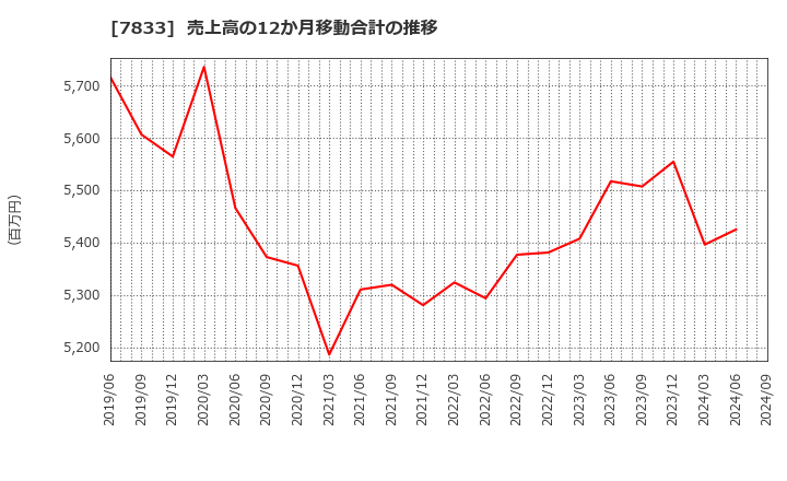 7833 (株)アイフィスジャパン: 売上高の12か月移動合計の推移