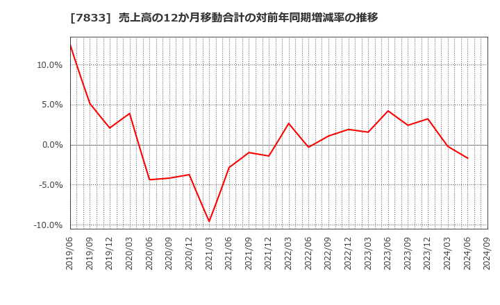 7833 (株)アイフィスジャパン: 売上高の12か月移動合計の対前年同期増減率の推移