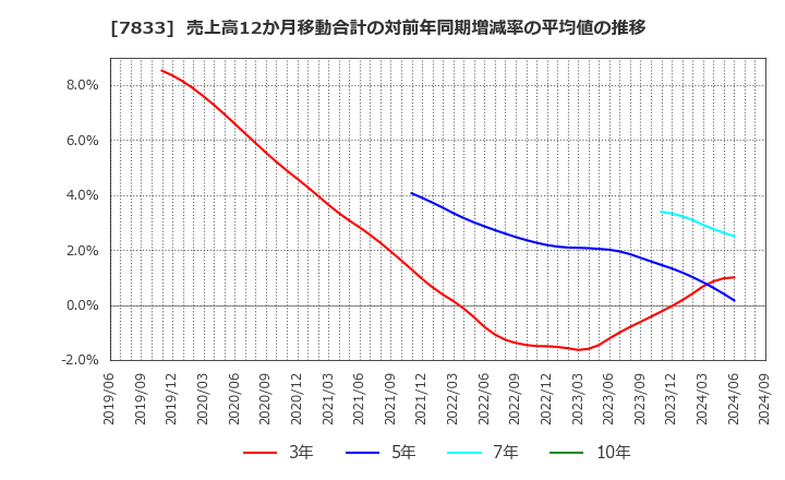 7833 (株)アイフィスジャパン: 売上高12か月移動合計の対前年同期増減率の平均値の推移