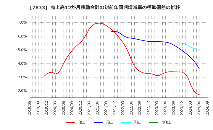 7833 (株)アイフィスジャパン: 売上高12か月移動合計の対前年同期増減率の標準偏差の推移