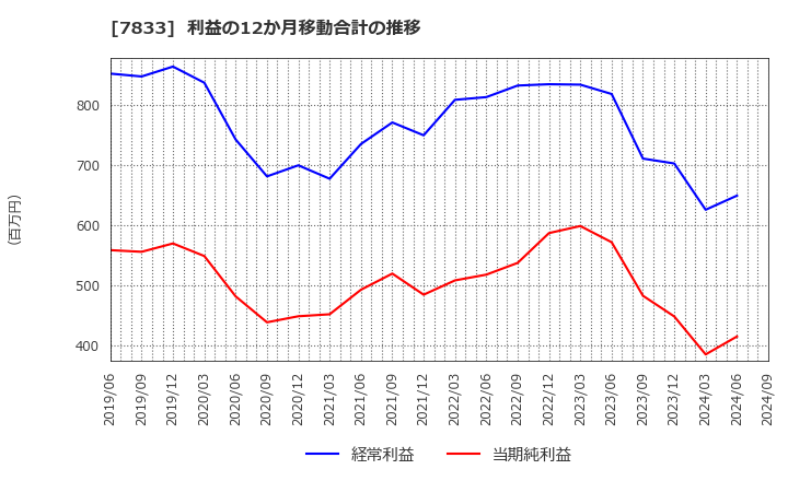 7833 (株)アイフィスジャパン: 利益の12か月移動合計の推移