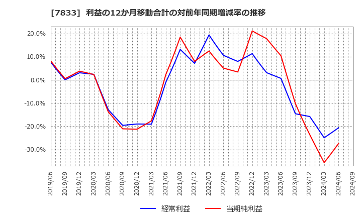 7833 (株)アイフィスジャパン: 利益の12か月移動合計の対前年同期増減率の推移