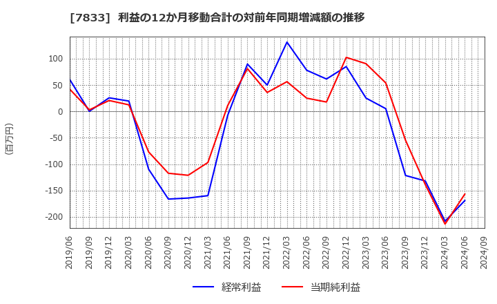 7833 (株)アイフィスジャパン: 利益の12か月移動合計の対前年同期増減額の推移