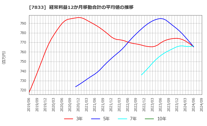 7833 (株)アイフィスジャパン: 経常利益12か月移動合計の平均値の推移