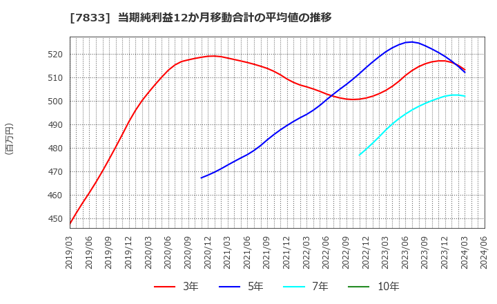 7833 (株)アイフィスジャパン: 当期純利益12か月移動合計の平均値の推移