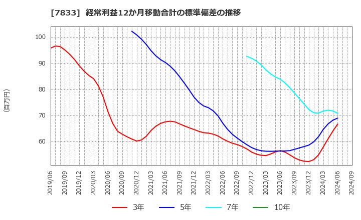 7833 (株)アイフィスジャパン: 経常利益12か月移動合計の標準偏差の推移