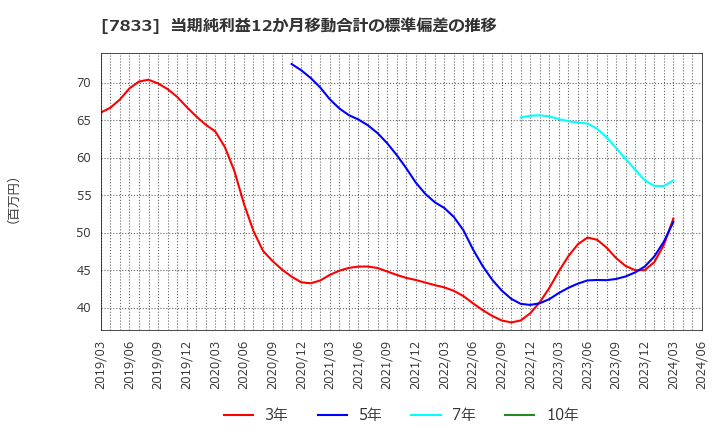 7833 (株)アイフィスジャパン: 当期純利益12か月移動合計の標準偏差の推移