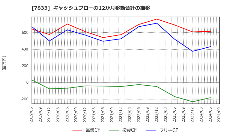 7833 (株)アイフィスジャパン: キャッシュフローの12か月移動合計の推移