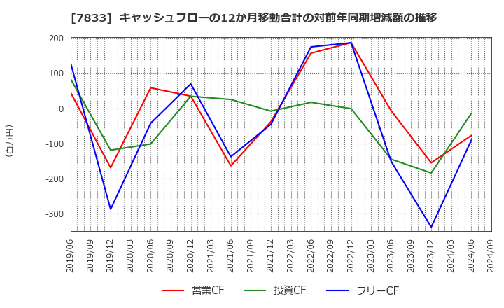 7833 (株)アイフィスジャパン: キャッシュフローの12か月移動合計の対前年同期増減額の推移