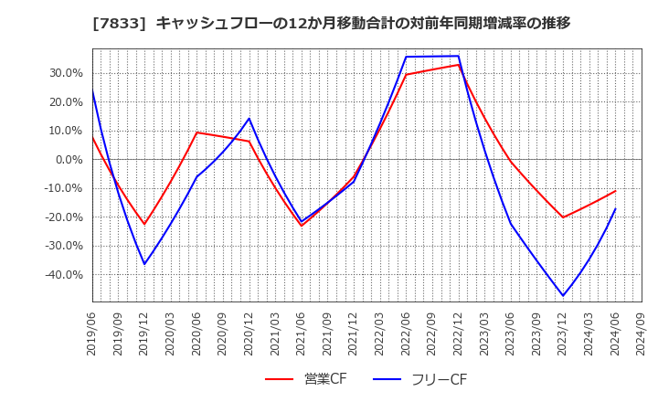 7833 (株)アイフィスジャパン: キャッシュフローの12か月移動合計の対前年同期増減率の推移