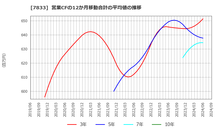 7833 (株)アイフィスジャパン: 営業CFの12か月移動合計の平均値の推移