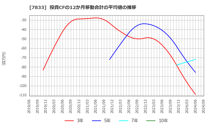 7833 (株)アイフィスジャパン: 投資CFの12か月移動合計の平均値の推移