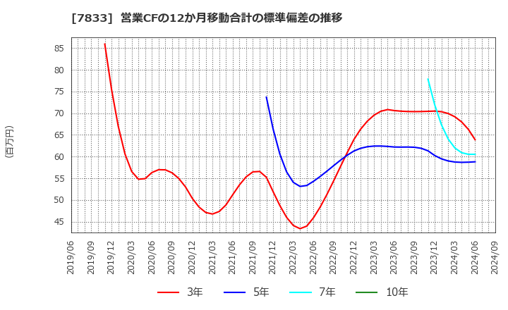 7833 (株)アイフィスジャパン: 営業CFの12か月移動合計の標準偏差の推移