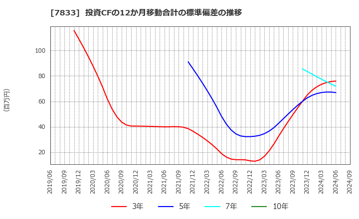 7833 (株)アイフィスジャパン: 投資CFの12か月移動合計の標準偏差の推移