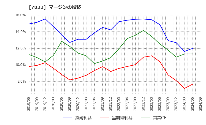 7833 (株)アイフィスジャパン: マージンの推移