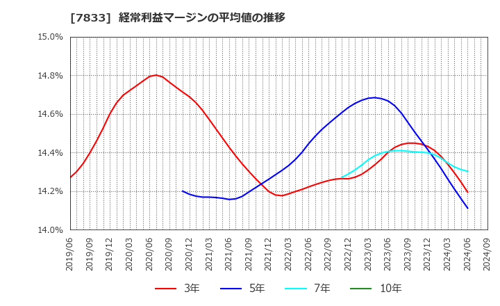 7833 (株)アイフィスジャパン: 経常利益マージンの平均値の推移