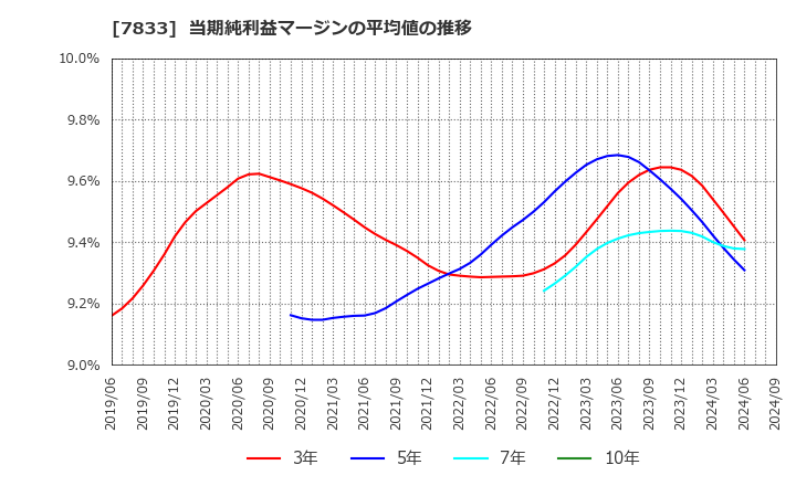 7833 (株)アイフィスジャパン: 当期純利益マージンの平均値の推移