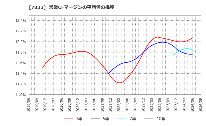 7833 (株)アイフィスジャパン: 営業CFマージンの平均値の推移