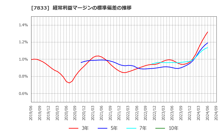 7833 (株)アイフィスジャパン: 経常利益マージンの標準偏差の推移