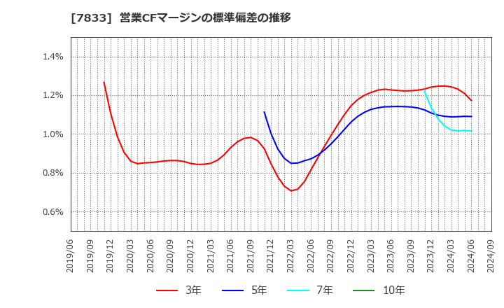 7833 (株)アイフィスジャパン: 営業CFマージンの標準偏差の推移