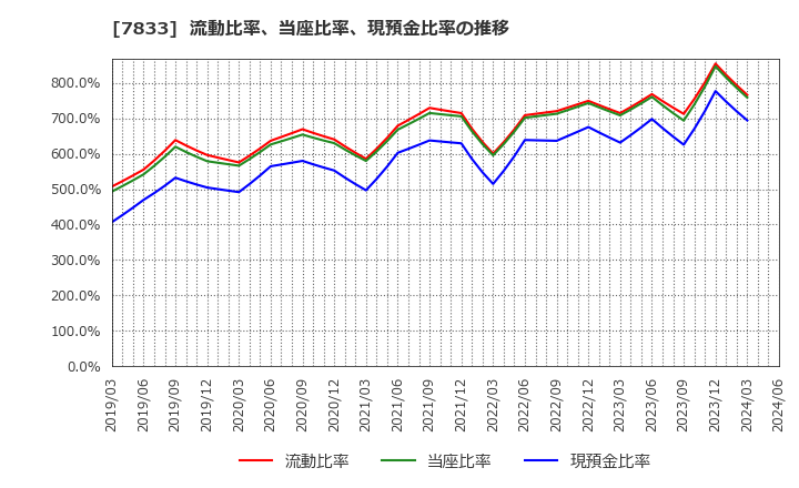 7833 (株)アイフィスジャパン: 流動比率、当座比率、現預金比率の推移