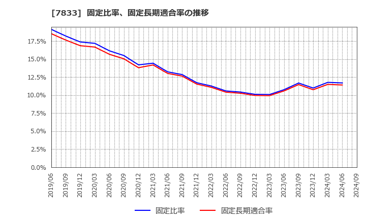 7833 (株)アイフィスジャパン: 固定比率、固定長期適合率の推移