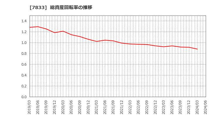 7833 (株)アイフィスジャパン: 総資産回転率の推移