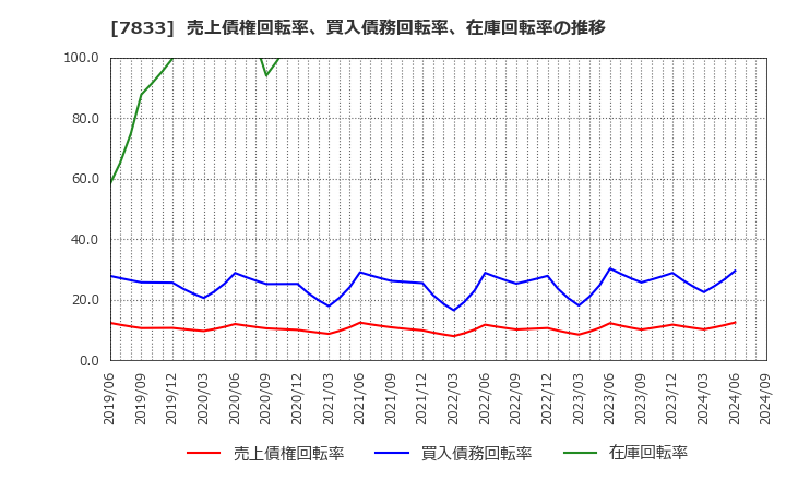 7833 (株)アイフィスジャパン: 売上債権回転率、買入債務回転率、在庫回転率の推移