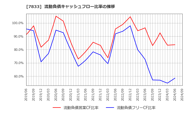 7833 (株)アイフィスジャパン: 流動負債キャッシュフロー比率の推移