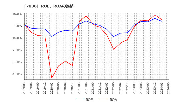 7836 アビックス(株): ROE、ROAの推移