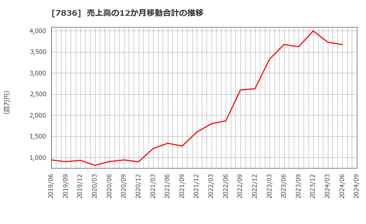 7836 アビックス(株): 売上高の12か月移動合計の推移