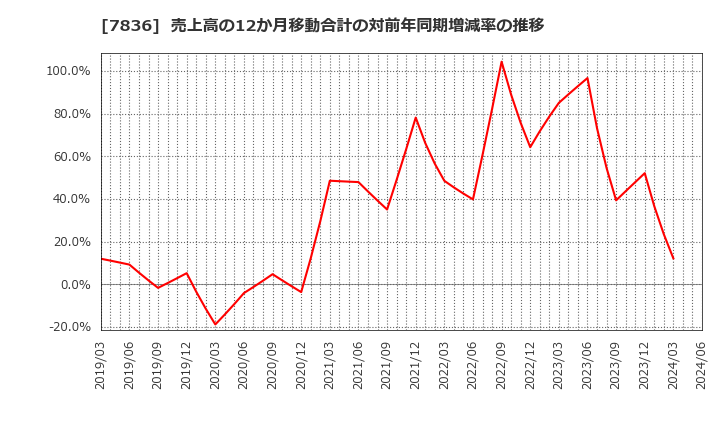 7836 アビックス(株): 売上高の12か月移動合計の対前年同期増減率の推移