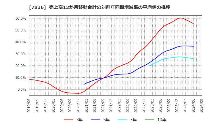 7836 アビックス(株): 売上高12か月移動合計の対前年同期増減率の平均値の推移