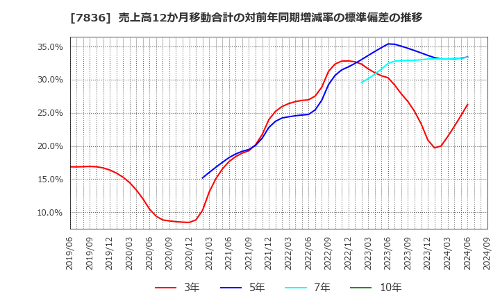 7836 アビックス(株): 売上高12か月移動合計の対前年同期増減率の標準偏差の推移