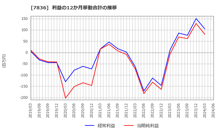 7836 アビックス(株): 利益の12か月移動合計の推移