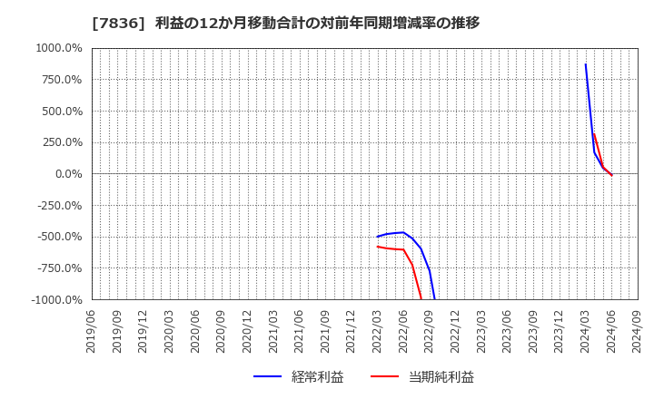 7836 アビックス(株): 利益の12か月移動合計の対前年同期増減率の推移