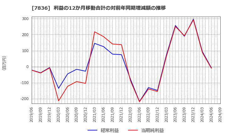 7836 アビックス(株): 利益の12か月移動合計の対前年同期増減額の推移