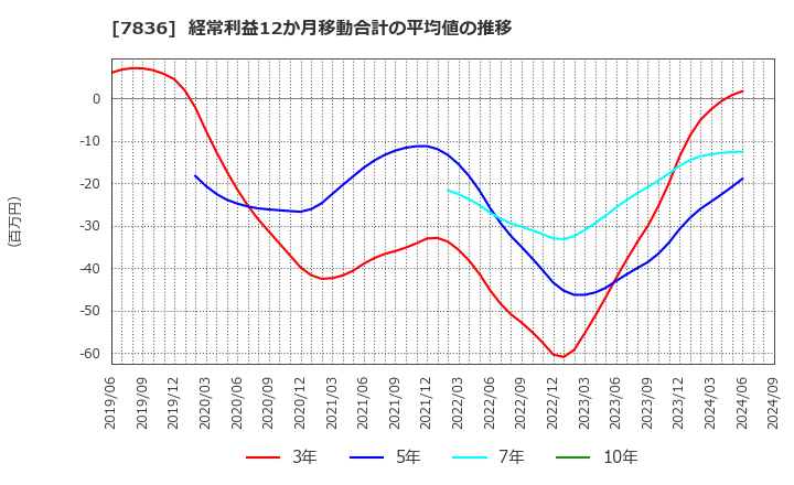 7836 アビックス(株): 経常利益12か月移動合計の平均値の推移