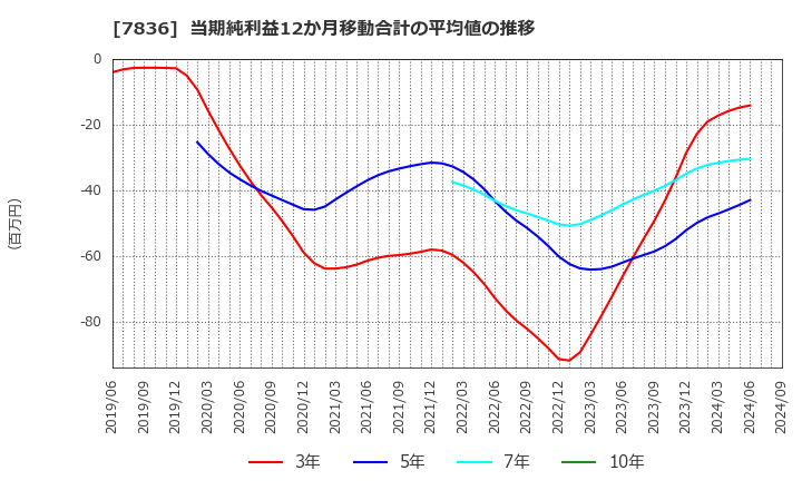 7836 アビックス(株): 当期純利益12か月移動合計の平均値の推移