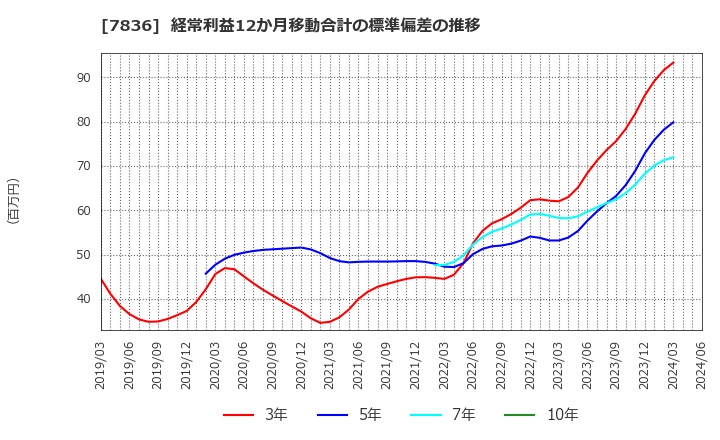 7836 アビックス(株): 経常利益12か月移動合計の標準偏差の推移