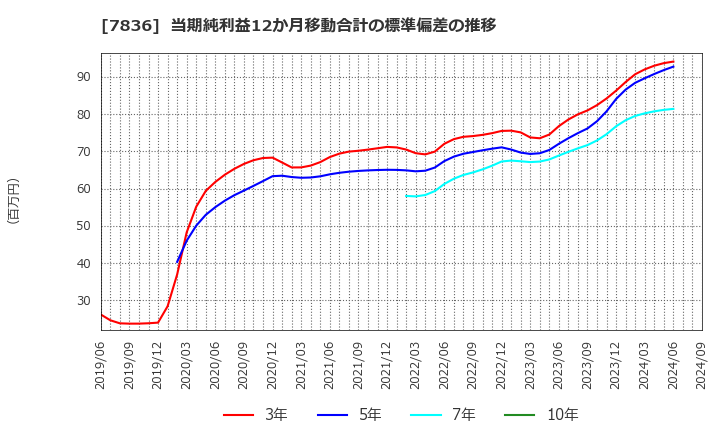 7836 アビックス(株): 当期純利益12か月移動合計の標準偏差の推移