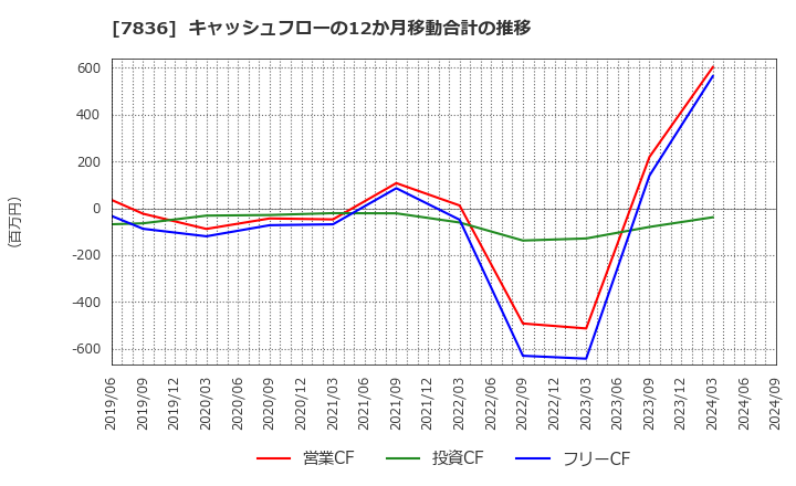 7836 アビックス(株): キャッシュフローの12か月移動合計の推移