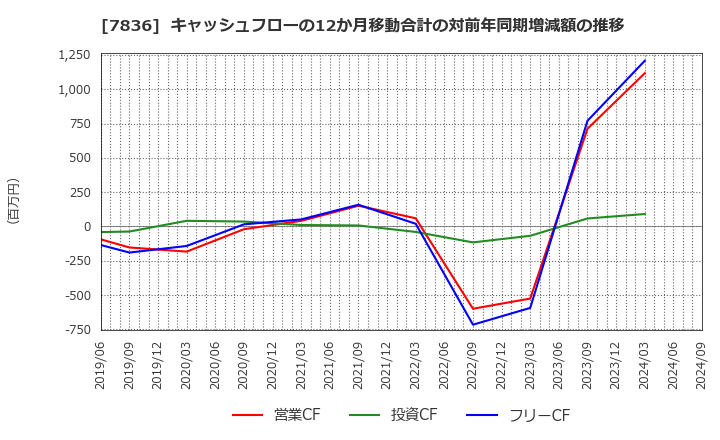 7836 アビックス(株): キャッシュフローの12か月移動合計の対前年同期増減額の推移