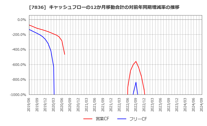 7836 アビックス(株): キャッシュフローの12か月移動合計の対前年同期増減率の推移