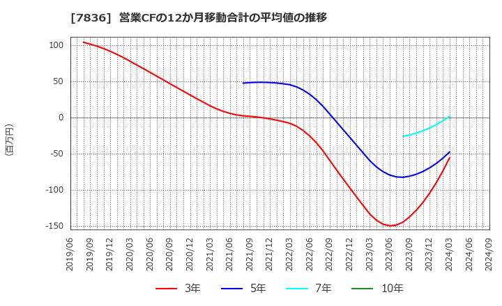 7836 アビックス(株): 営業CFの12か月移動合計の平均値の推移