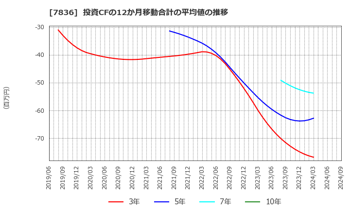 7836 アビックス(株): 投資CFの12か月移動合計の平均値の推移