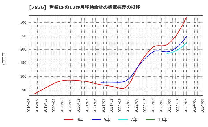 7836 アビックス(株): 営業CFの12か月移動合計の標準偏差の推移