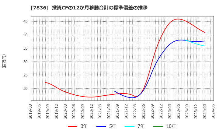 7836 アビックス(株): 投資CFの12か月移動合計の標準偏差の推移