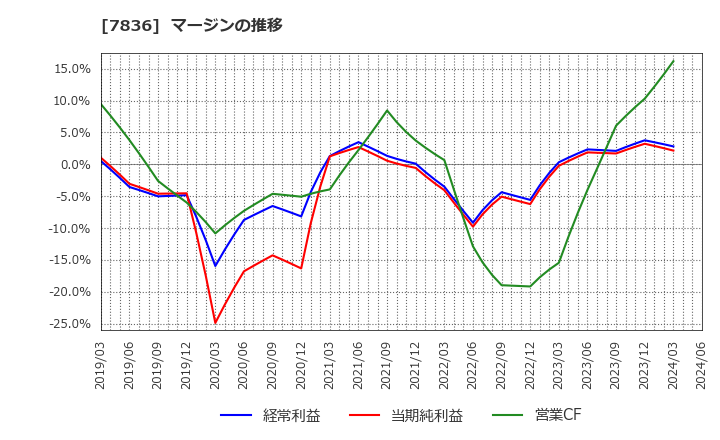 7836 アビックス(株): マージンの推移